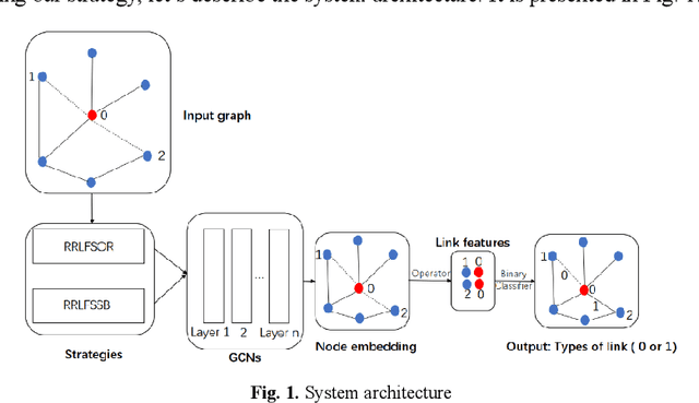 Figure 1 for RRLFSOR: An Efficient Self-Supervised Learning Strategy of Graph Convolutional Networks
