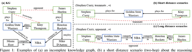 Figure 1 for GMH: A General Multi-hop Reasoning Model for KG Completion