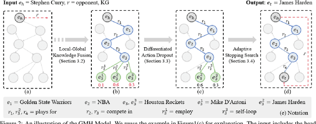 Figure 3 for GMH: A General Multi-hop Reasoning Model for KG Completion