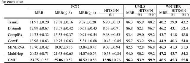 Figure 4 for GMH: A General Multi-hop Reasoning Model for KG Completion