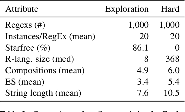 Figure 4 for What Makes Instruction Learning Hard? An Investigation and a New Challenge in a Synthetic Environment