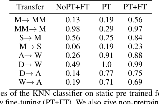 Figure 3 for On the inductive biases of deep domain adaptation