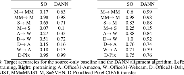 Figure 4 for On the inductive biases of deep domain adaptation