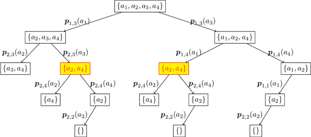 Figure 2 for Learning under Invariable Bayesian Safety