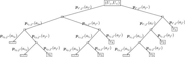 Figure 3 for Learning under Invariable Bayesian Safety