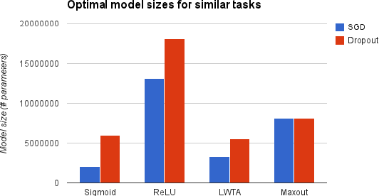 Figure 2 for An Empirical Investigation of Catastrophic Forgetting in Gradient-Based Neural Networks