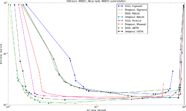 Figure 1 for An Empirical Investigation of Catastrophic Forgetting in Gradient-Based Neural Networks