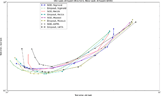 Figure 3 for An Empirical Investigation of Catastrophic Forgetting in Gradient-Based Neural Networks