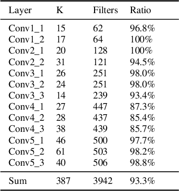 Figure 3 for Interpretable Convolutional Filter Pruning