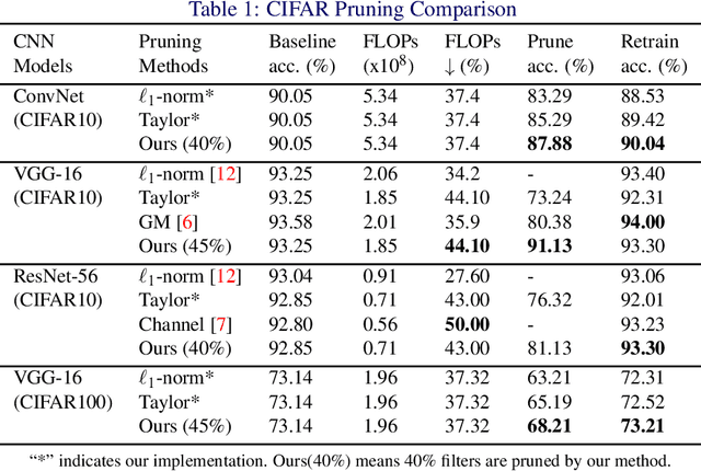 Figure 2 for Interpretable Convolutional Filter Pruning