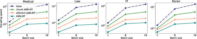 Figure 3 for Chunk-based Nearest Neighbor Machine Translation