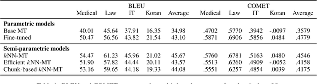 Figure 2 for Chunk-based Nearest Neighbor Machine Translation