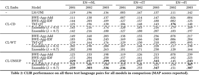 Figure 2 for Unsupervised Cross-Lingual Information Retrieval using Monolingual Data Only