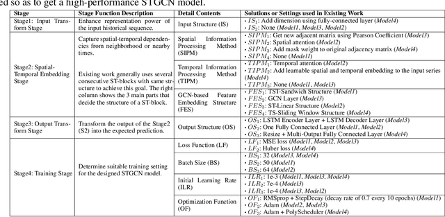 Figure 1 for Auto-STGCN: Autonomous Spatial-Temporal Graph Convolutional Network Search Based on Reinforcement Learning and Existing Research Results