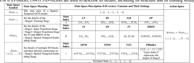 Figure 4 for Auto-STGCN: Autonomous Spatial-Temporal Graph Convolutional Network Search Based on Reinforcement Learning and Existing Research Results