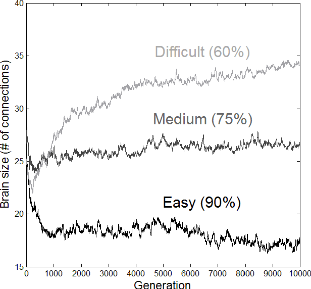 Figure 2 for Computational evolution of decision-making strategies