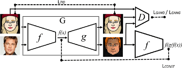 Figure 1 for Unsupervised Cross-Domain Image Generation