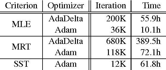 Figure 4 for THUMT: An Open Source Toolkit for Neural Machine Translation