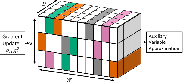 Figure 1 for Compressing Gradient Optimizers via Count-Sketches