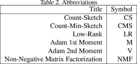 Figure 3 for Compressing Gradient Optimizers via Count-Sketches