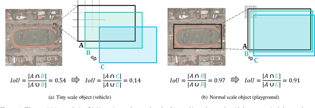 Figure 1 for Detecting tiny objects in aerial images: A normalized Wasserstein distance and a new benchmark