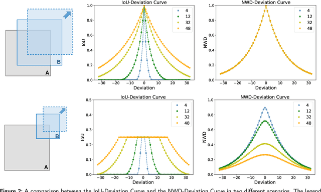 Figure 3 for Detecting tiny objects in aerial images: A normalized Wasserstein distance and a new benchmark