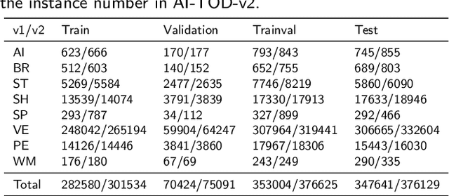 Figure 2 for Detecting tiny objects in aerial images: A normalized Wasserstein distance and a new benchmark