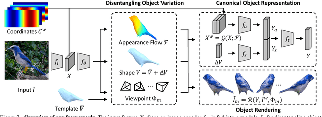 Figure 3 for Learning Canonical 3D Object Representation for Fine-Grained Recognition