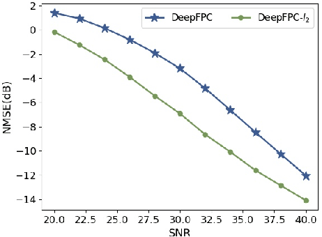 Figure 4 for A Robust Deep Unfolded Network for Sparse Signal Recovery from Noisy Binary Measurements