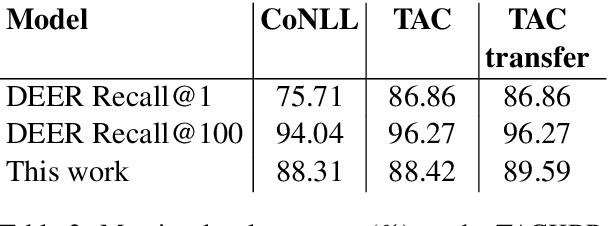 Figure 4 for Entity Linking via Dual and Cross-Attention Encoders