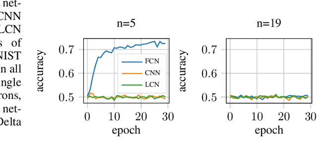 Figure 3 for Computational Separation Between Convolutional and Fully-Connected Networks