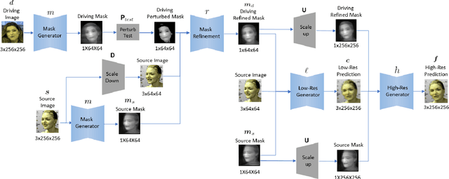Figure 1 for Image Animation with Perturbed Masks