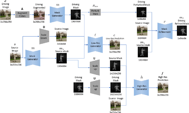 Figure 3 for Image Animation with Perturbed Masks
