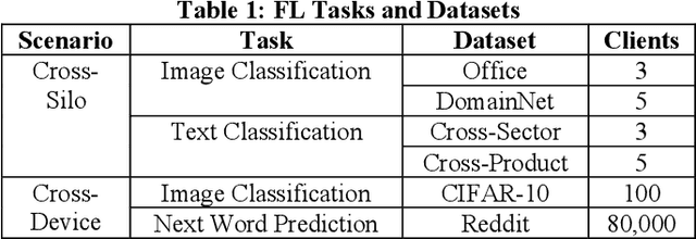 Figure 1 for Personalised Federated Learning: A Combinational Approach