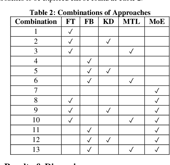 Figure 3 for Personalised Federated Learning: A Combinational Approach