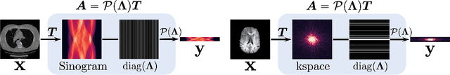 Figure 3 for Solving Inverse Problems in Medical Imaging with Score-Based Generative Models