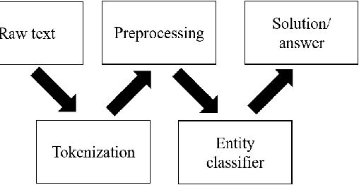 Figure 1 for Subtractive mountain clustering algorithm applied to a chatbot to assist elderly people in medication intake