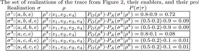 Figure 4 for Probability Estimation of Uncertain Process Trace Realizations
