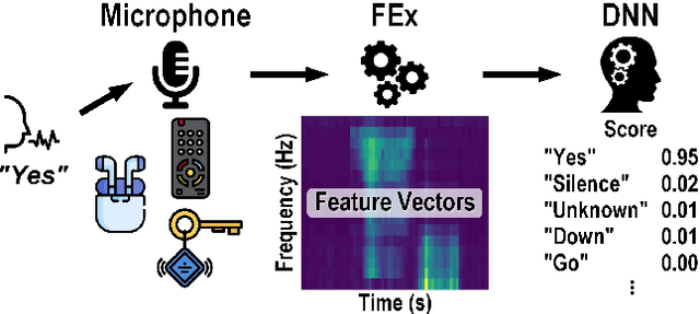 Figure 1 for A 23 $μ$W Keyword Spotting IC with Ring-Oscillator-Based Time-Domain Feature Extraction