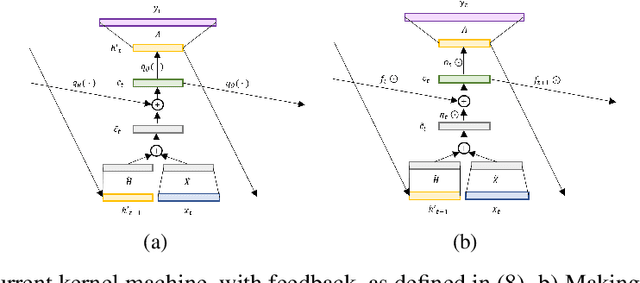 Figure 3 for Kernel-Based Approaches for Sequence Modeling: Connections to Neural Methods
