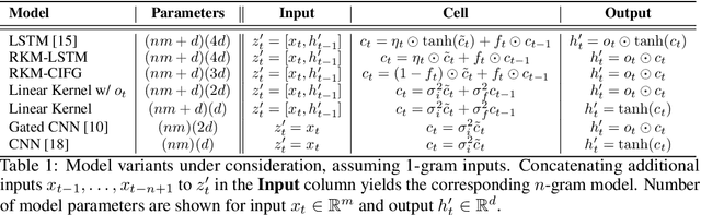 Figure 2 for Kernel-Based Approaches for Sequence Modeling: Connections to Neural Methods