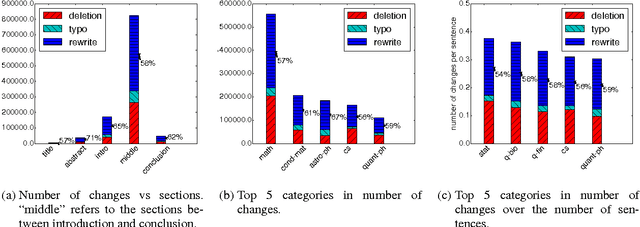 Figure 2 for A Corpus of Sentence-level Revisions in Academic Writing: A Step towards Understanding Statement Strength in Communication