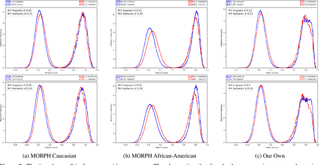 Figure 3 for The Gender Gap in Face Recognition Accuracy Is a Hairy Problem