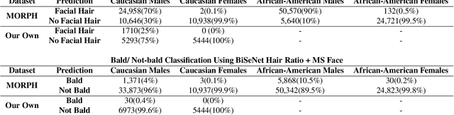 Figure 2 for The Gender Gap in Face Recognition Accuracy Is a Hairy Problem