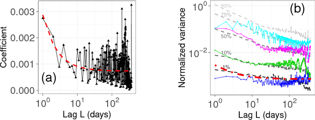 Figure 3 for Ultraslow diffusion in language: Dynamics of appearance of already popular adjectives on Japanese blogs