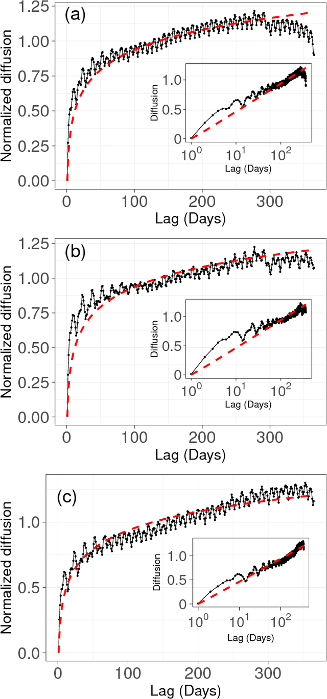 Figure 4 for Ultraslow diffusion in language: Dynamics of appearance of already popular adjectives on Japanese blogs