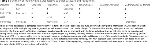 Figure 1 for ProteinNet: a standardized data set for machine learning of protein structure