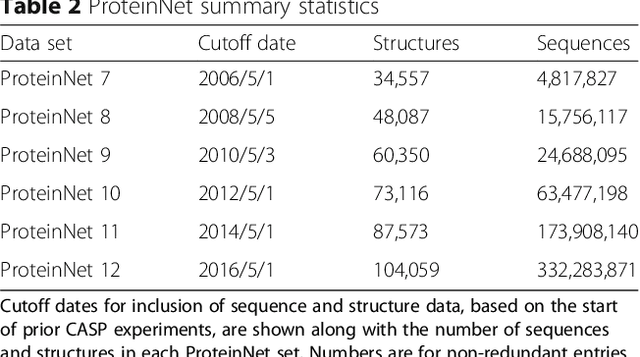 Figure 3 for ProteinNet: a standardized data set for machine learning of protein structure