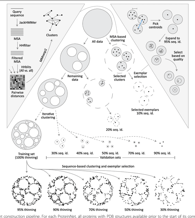 Figure 2 for ProteinNet: a standardized data set for machine learning of protein structure