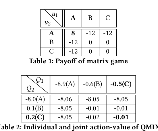 Figure 1 for Modeling the Interaction between Agents in Cooperative Multi-Agent Reinforcement Learning